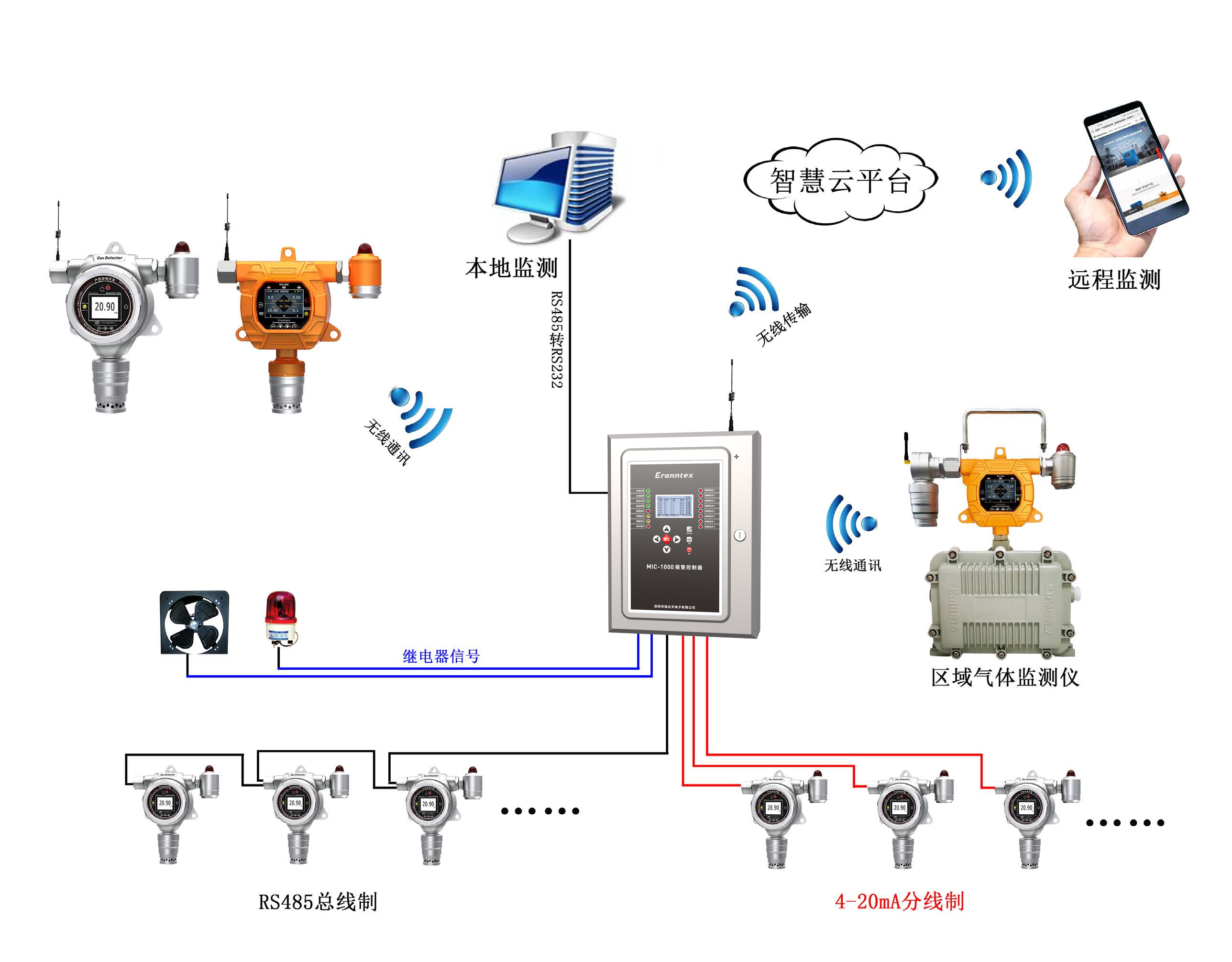综合组网示意图